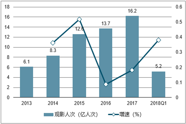 2013-2018Q1-全国观影人次及增速