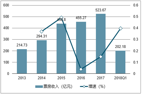 2013-2018Q1-全国票房收入及增速