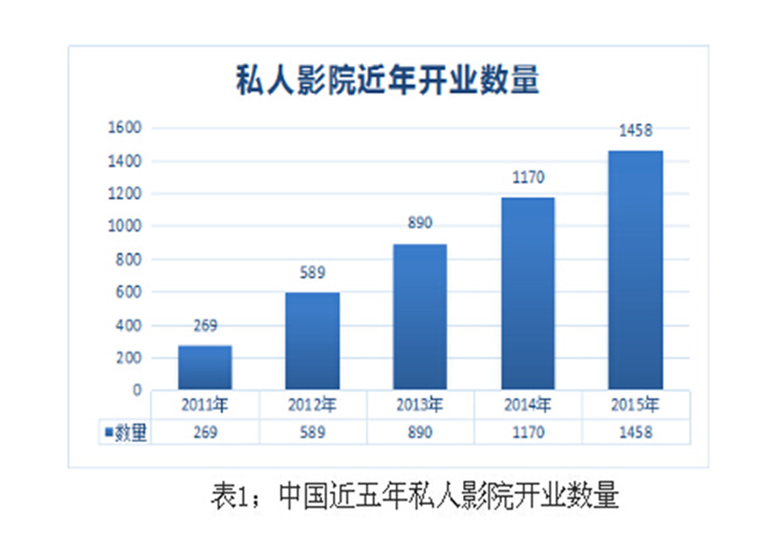 私人电影院投资预算