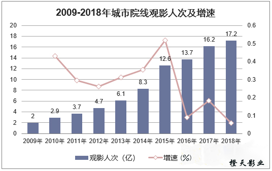 电影院投资指南之我国观影人次