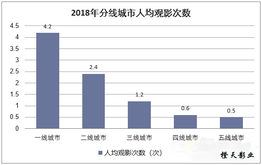 电影院投资指南之线市城市观影人均次数