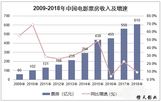 电影院投资指南之票房收入图