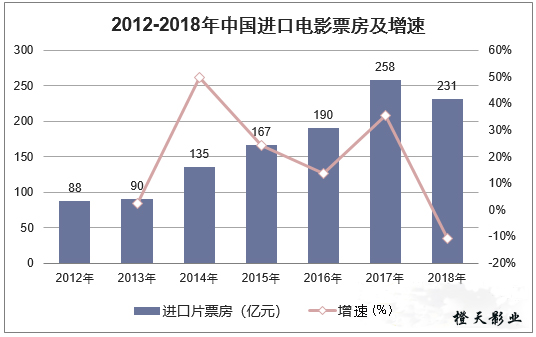 电影院投资指南进口电影票房收入速度