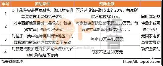 新建影院将获到高达95万元补助，